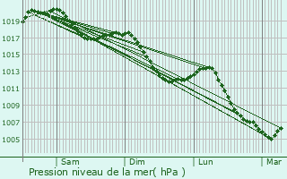 Graphe de la pression atmosphrique prvue pour Roderen