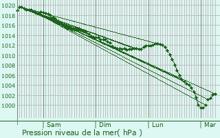 Graphe de la pression atmosphrique prvue pour Louville