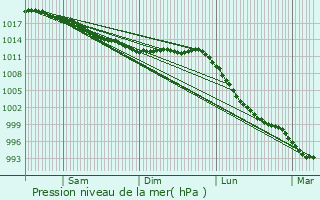 Graphe de la pression atmosphrique prvue pour Tressignaux