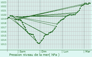 Graphe de la pression atmosphrique prvue pour Saint-Germain-de-Fresney