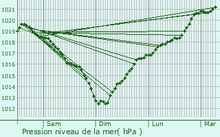 Graphe de la pression atmosphrique prvue pour Auchel