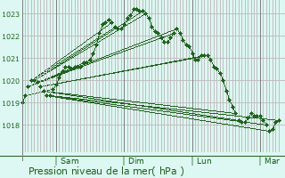 Graphe de la pression atmosphrique prvue pour Saint-Martin-de-Hinx