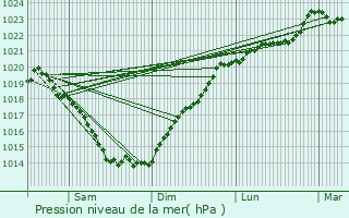 Graphe de la pression atmosphrique prvue pour Chteaubriant