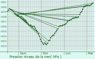 Graphe de la pression atmosphrique prvue pour Poperinge