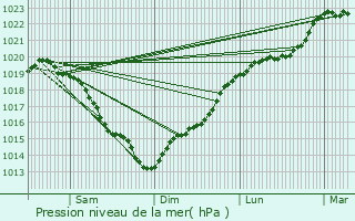 Graphe de la pression atmosphrique prvue pour Nogent-le-Sec