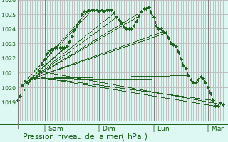 Graphe de la pression atmosphrique prvue pour Montign-le-Brillant