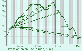 Graphe de la pression atmosphrique prvue pour Alexain