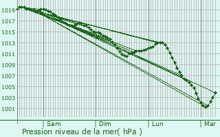 Graphe de la pression atmosphrique prvue pour Jessains