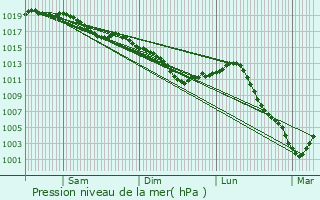 Graphe de la pression atmosphrique prvue pour Fuligny