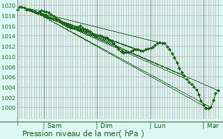 Graphe de la pression atmosphrique prvue pour La Chapelle-sur-Oreuse