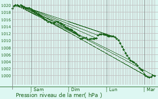 Graphe de la pression atmosphrique prvue pour Sainte-Cronne-ls-Mortagne