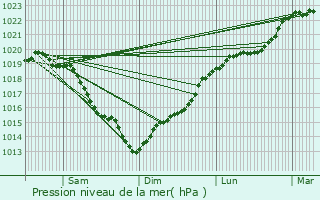 Graphe de la pression atmosphrique prvue pour Saint-Julien-de-la-Ligue