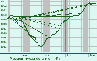 Graphe de la pression atmosphrique prvue pour Le Mesnil-Fuguet