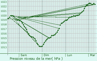 Graphe de la pression atmosphrique prvue pour Berville-la-Campagne