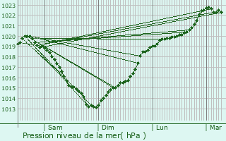 Graphe de la pression atmosphrique prvue pour Montreuil-l