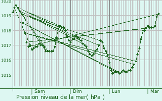 Graphe de la pression atmosphrique prvue pour Plougastel-Daoulas