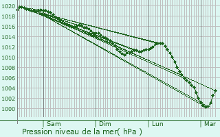 Graphe de la pression atmosphrique prvue pour Villeloup