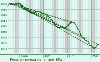 Graphe de la pression atmosphrique prvue pour Villers