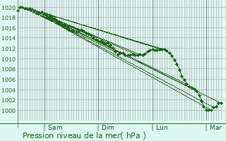 Graphe de la pression atmosphrique prvue pour Le Gu-de-Longroi