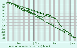 Graphe de la pression atmosphrique prvue pour Truttemer-le-Petit