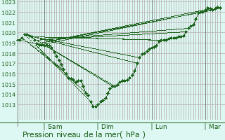 Graphe de la pression atmosphrique prvue pour Fleury-sur-Andelle