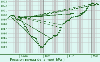 Graphe de la pression atmosphrique prvue pour Villez-sur-le-Neubourg