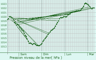 Graphe de la pression atmosphrique prvue pour Mauron