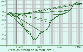 Graphe de la pression atmosphrique prvue pour Saint-Paul-de-Fourques