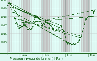 Graphe de la pression atmosphrique prvue pour Plourin-ls-Morlaix