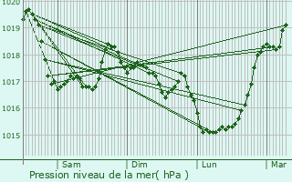 Graphe de la pression atmosphrique prvue pour Gouesnou