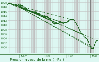 Graphe de la pression atmosphrique prvue pour Bray-sur-Seine