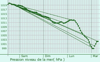 Graphe de la pression atmosphrique prvue pour Saint-Germain-sur-cole