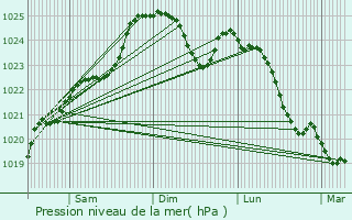 Graphe de la pression atmosphrique prvue pour La Chapelle-Palluau