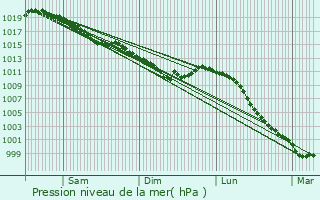 Graphe de la pression atmosphrique prvue pour Bailleul
