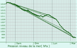 Graphe de la pression atmosphrique prvue pour Carville