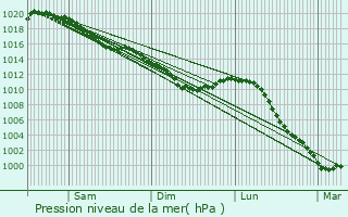 Graphe de la pression atmosphrique prvue pour Mandres