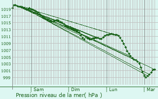Graphe de la pression atmosphrique prvue pour Senlisse