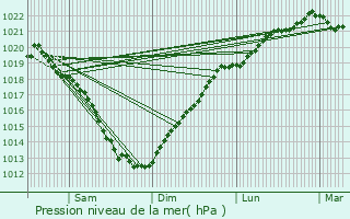 Graphe de la pression atmosphrique prvue pour Donville-les-Bains