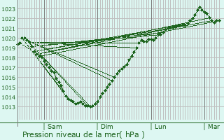 Graphe de la pression atmosphrique prvue pour Plumieux