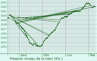 Graphe de la pression atmosphrique prvue pour Hd