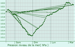 Graphe de la pression atmosphrique prvue pour Ifs