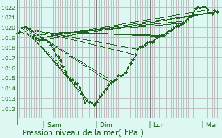 Graphe de la pression atmosphrique prvue pour Deauville