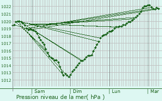 Graphe de la pression atmosphrique prvue pour Boulleville