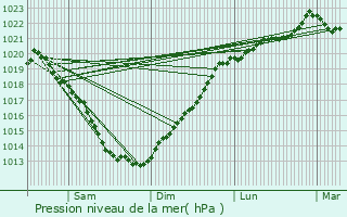 Graphe de la pression atmosphrique prvue pour Yvignac