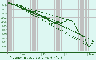 Graphe de la pression atmosphrique prvue pour Chilly-Mazarin