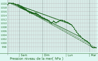Graphe de la pression atmosphrique prvue pour Les Moutiers-en-Cinglais