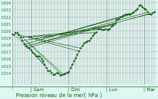 Graphe de la pression atmosphrique prvue pour Saint-Gildas-de-Rhuys