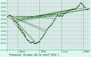 Graphe de la pression atmosphrique prvue pour Langolan