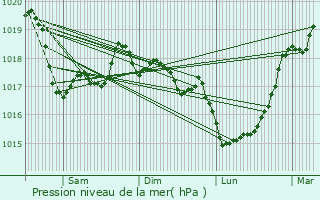 Graphe de la pression atmosphrique prvue pour Lannilis