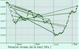 Graphe de la pression atmosphrique prvue pour Plouguerneau